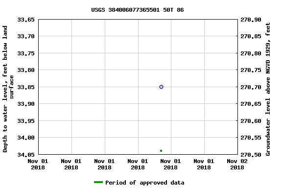 Graph of groundwater level data at USGS 384006077365501 50T 86