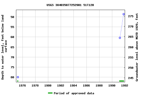 Graph of groundwater level data at USGS 384035077252901 51T120