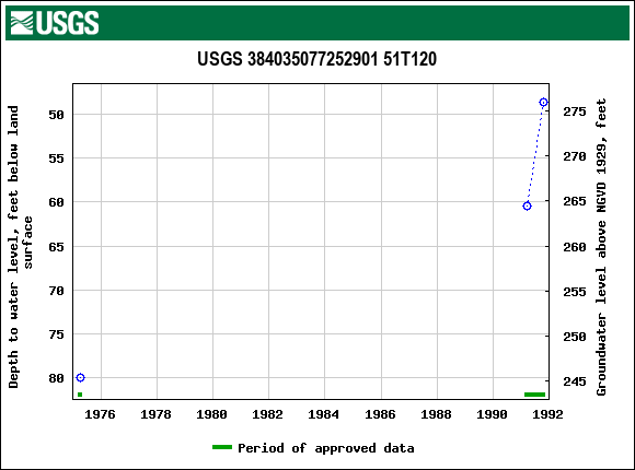 Graph of groundwater level data at USGS 384035077252901 51T120