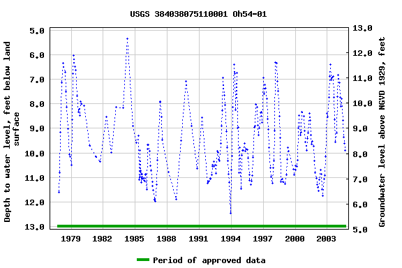 Graph of groundwater level data at USGS 384038075110001 Oh54-01