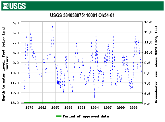 Graph of groundwater level data at USGS 384038075110001 Oh54-01