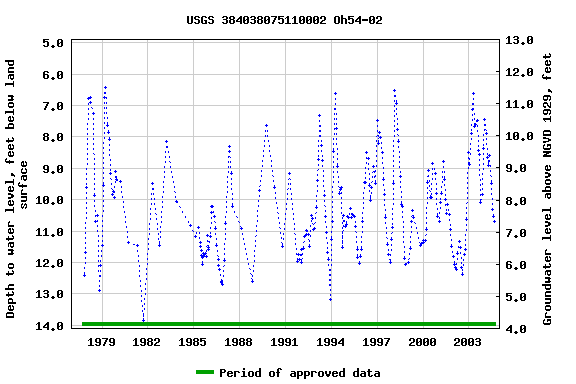 Graph of groundwater level data at USGS 384038075110002 Oh54-02