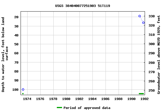 Graph of groundwater level data at USGS 384040077251903 51T119