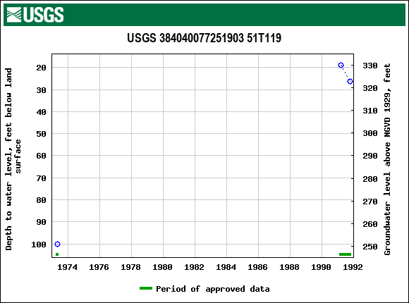 Graph of groundwater level data at USGS 384040077251903 51T119