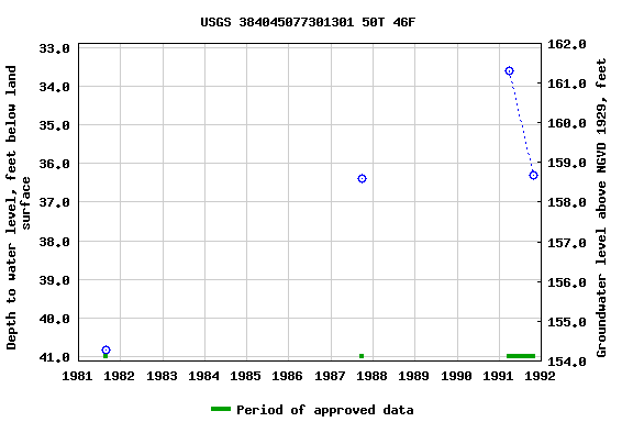 Graph of groundwater level data at USGS 384045077301301 50T 46F