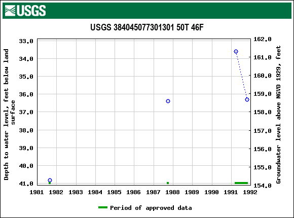 Graph of groundwater level data at USGS 384045077301301 50T 46F