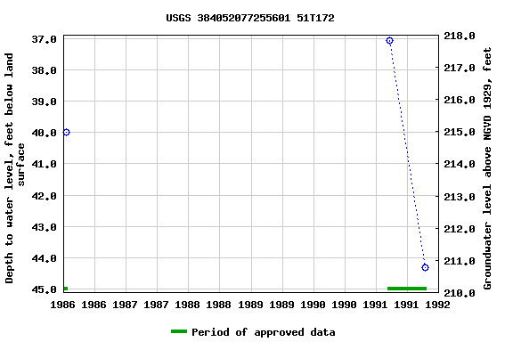 Graph of groundwater level data at USGS 384052077255601 51T172