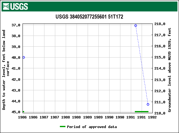 Graph of groundwater level data at USGS 384052077255601 51T172