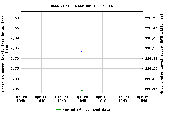 Graph of groundwater level data at USGS 384102076521501 PG Fd  16