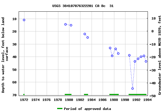 Graph of groundwater level data at USGS 384107076322201 CA Bc  31