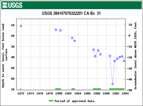 Graph of groundwater level data at USGS 384107076322201 CA Bc  31