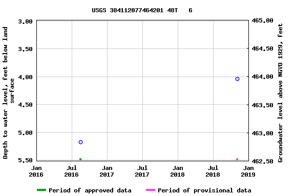 Graph of groundwater level data at USGS 384112077464201 48T   6