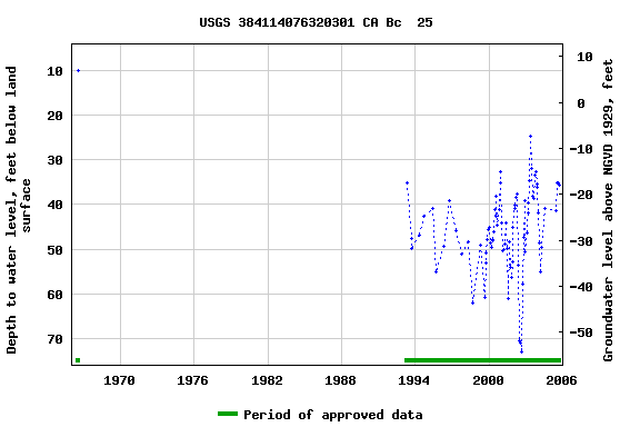 Graph of groundwater level data at USGS 384114076320301 CA Bc  25