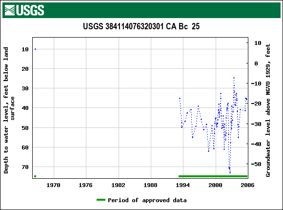 Graph of groundwater level data at USGS 384114076320301 CA Bc  25