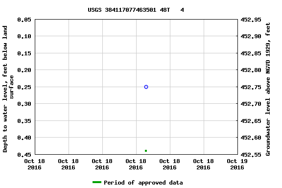 Graph of groundwater level data at USGS 384117077463501 48T   4