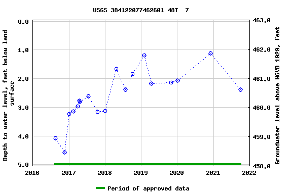 Graph of groundwater level data at USGS 384122077462601 48T  7