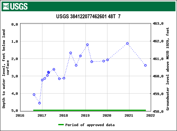 Graph of groundwater level data at USGS 384122077462601 48T  7