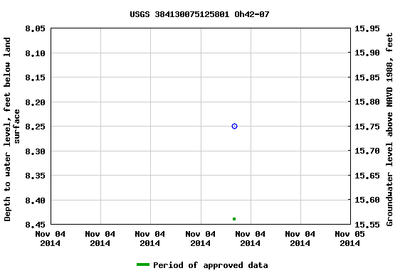 Graph of groundwater level data at USGS 384130075125801 Oh42-07