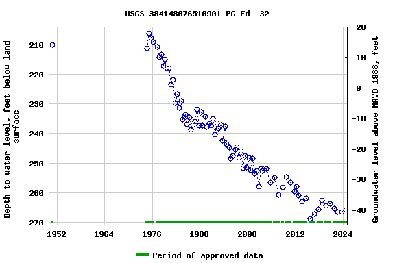 Graph of groundwater level data at USGS 384148076510901 PG Fd  32