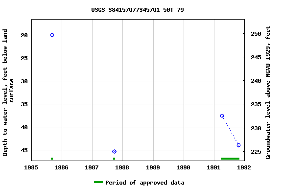 Graph of groundwater level data at USGS 384157077345701 50T 79