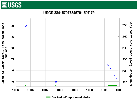 Graph of groundwater level data at USGS 384157077345701 50T 79