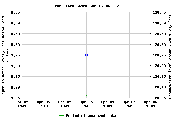 Graph of groundwater level data at USGS 384203076385001 CA Bb   7