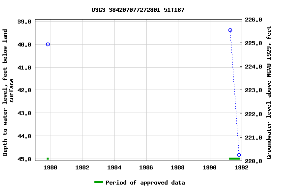 Graph of groundwater level data at USGS 384207077272801 51T167