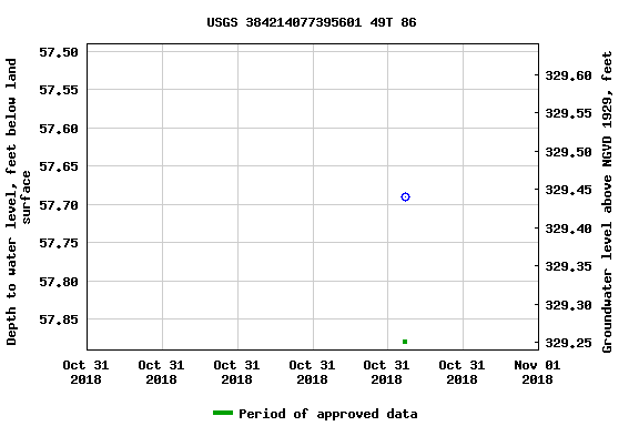 Graph of groundwater level data at USGS 384214077395601 49T 86