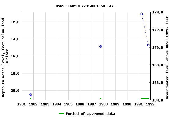 Graph of groundwater level data at USGS 384217077314801 50T 47F