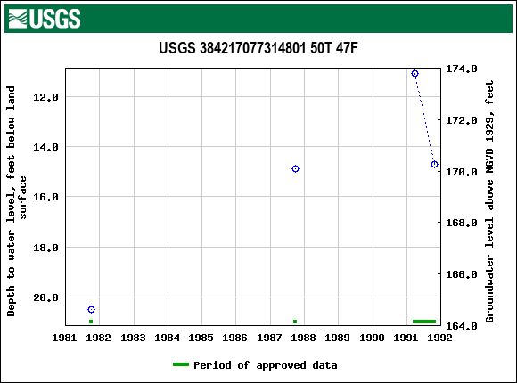 Graph of groundwater level data at USGS 384217077314801 50T 47F