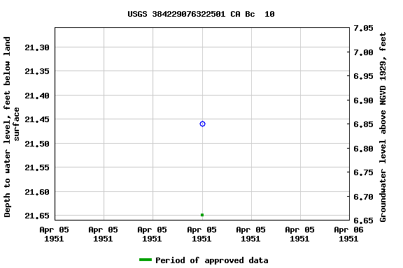 Graph of groundwater level data at USGS 384229076322501 CA Bc  10