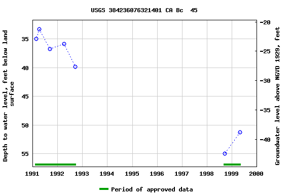 Graph of groundwater level data at USGS 384236076321401 CA Bc  45