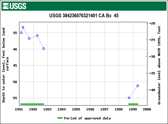 Graph of groundwater level data at USGS 384236076321401 CA Bc  45