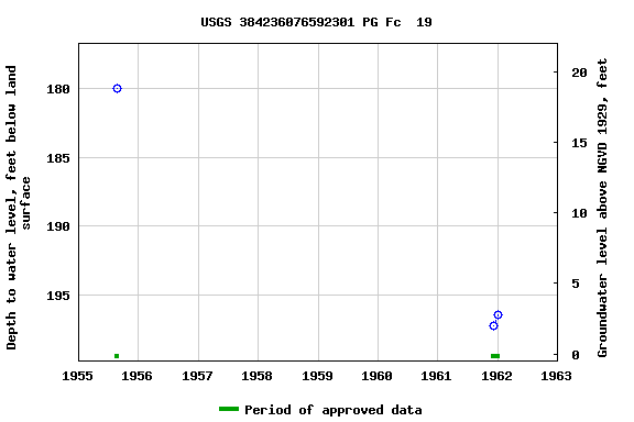 Graph of groundwater level data at USGS 384236076592301 PG Fc  19