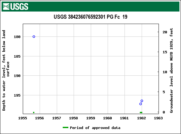 Graph of groundwater level data at USGS 384236076592301 PG Fc  19