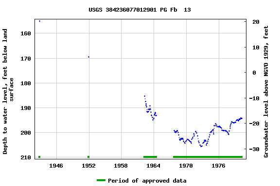 Graph of groundwater level data at USGS 384236077012901 PG Fb  13