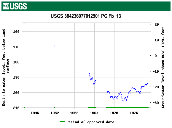 Graph of groundwater level data at USGS 384236077012901 PG Fb  13