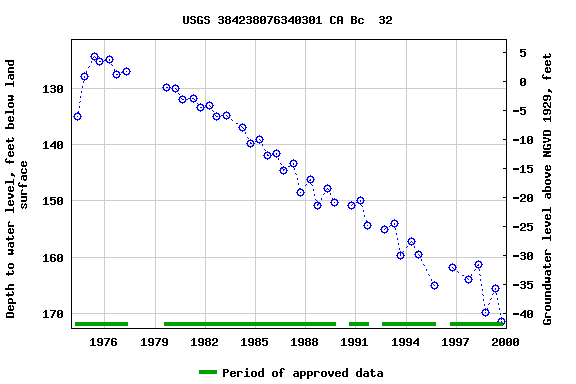 Graph of groundwater level data at USGS 384238076340301 CA Bc  32