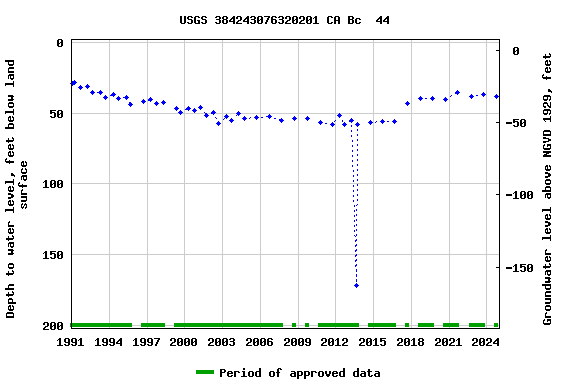 Graph of groundwater level data at USGS 384243076320201 CA Bc  44