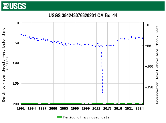 Graph of groundwater level data at USGS 384243076320201 CA Bc  44