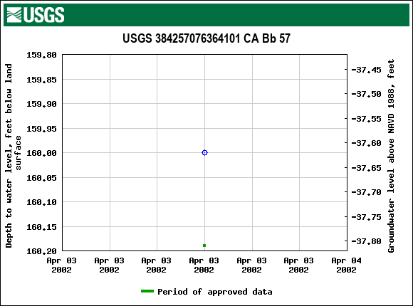 Graph of groundwater level data at USGS 384257076364101 CA Bb 57