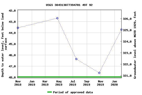 Graph of groundwater level data at USGS 384313077394701 49T 92