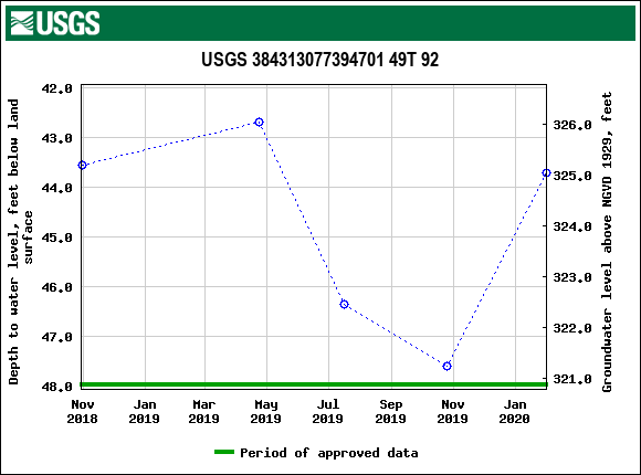 Graph of groundwater level data at USGS 384313077394701 49T 92