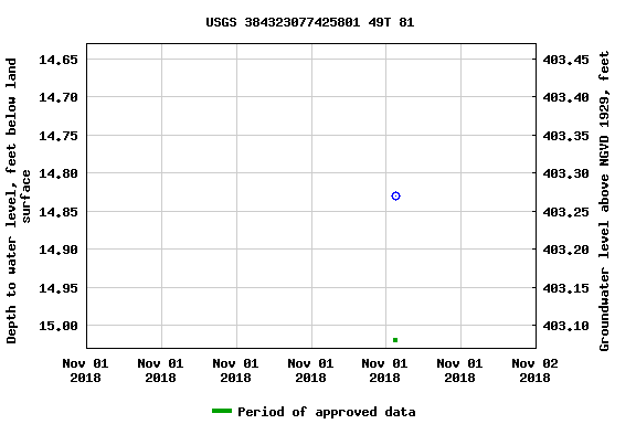 Graph of groundwater level data at USGS 384323077425801 49T 81