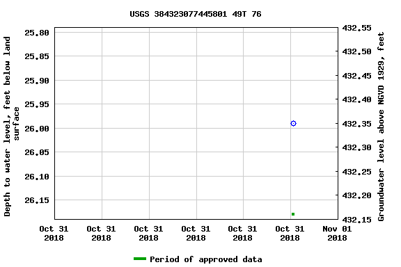 Graph of groundwater level data at USGS 384323077445801 49T 76