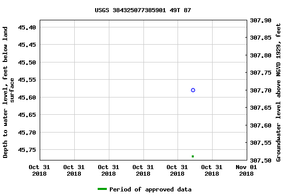 Graph of groundwater level data at USGS 384325077385901 49T 87