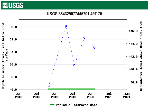 Graph of groundwater level data at USGS 384329077445701 49T 75