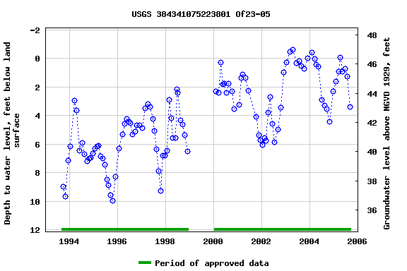 Graph of groundwater level data at USGS 384341075223801 Of23-05