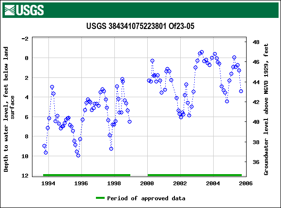 Graph of groundwater level data at USGS 384341075223801 Of23-05