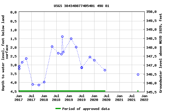 Graph of groundwater level data at USGS 384348077405401 49U 81